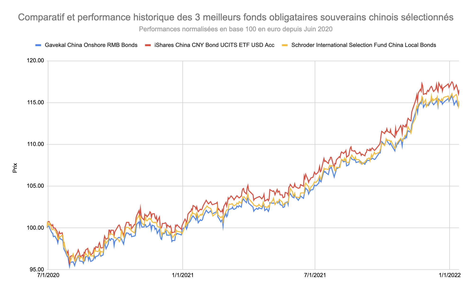 Comparatif et performance historique des 3 meilleurs fonds obligataires souverains chinois sélectionnés